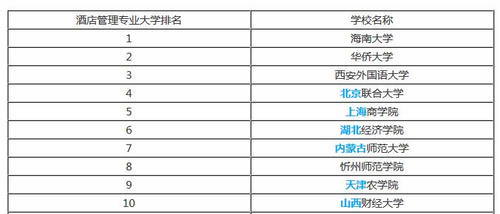 软科权威发布 2025年酒店管理专业全球前十（及备途建议）